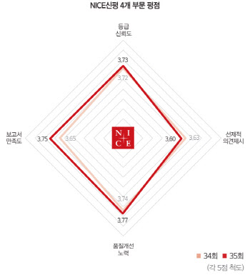 NICE신평, 선제적 의견제시 돋보여