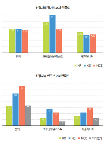 NICE신평, 연구보고서·세미나 선두