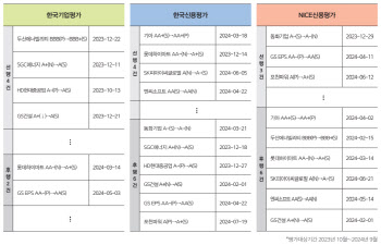 약해진 등급 속도 경쟁…한신평·한기평 ‘동률’