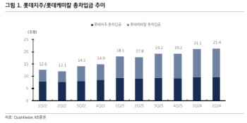 롯데케미칼, 캐시플로우 양호…“유동성 위기 아닐 것”-KB