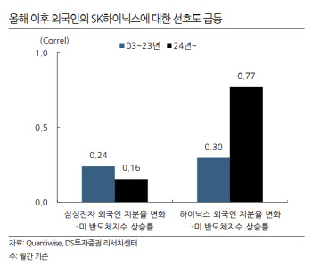 “외국인, 삼성전자 대비 SK하이닉스 선호도 급등”