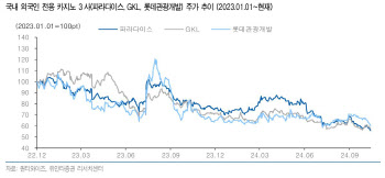 "호텔·카지노, 외국인 관광객수 회복…업황 개선 전망"