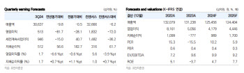 SK, 내년에도 자회사 실적 개선 지속 전망 -유안타