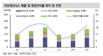 이오테크닉스, IT 수요 불확실성에 실적 하향…목표가↓-신한