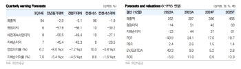 GKL, 中방문객 역성장에 외형 감소 불가피…목표주가↓ -유안타