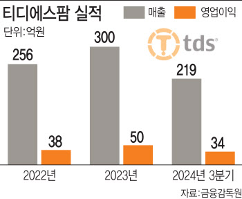 '국내 한방파스 1위' 티디에스팜, 신제품·사업 확장으로 실적 고공행진