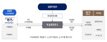 캠코, 지방은행 부실채권 인수 펀드 운용사 선정…500억 출자