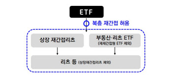 ETF로 상장 재간접리츠 투자 허용…금융위, 입법예고