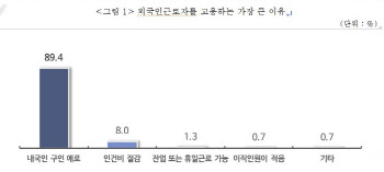 경기북부 中企 89% '내국인 구인난' 이유 외국인근로자 고용