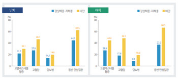 비만한 사람 만성질환 발생 확률, 남 62.5%, 여 66.5% 높아