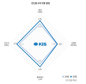 가까스로 회복한 신뢰...한신평 등급 신뢰도 2위