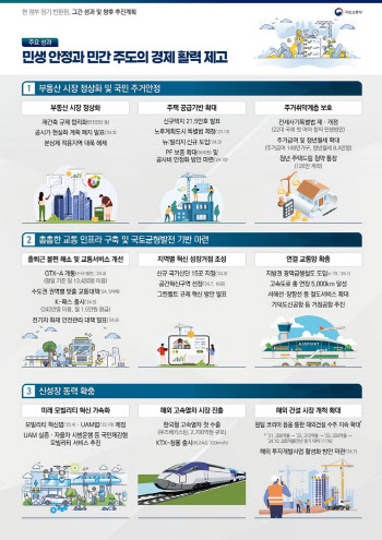 국토부 "수도권 쏠림 분산하고 신규주택 공급 속도 낼 것"