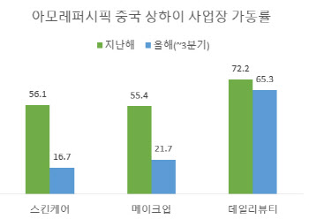 사업구조 개선 수순?…아모레퍼시픽 中가동률 급락