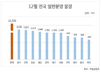 PF 제도개선으로 공급 위축 전망…"연말 분양 막차 타자"