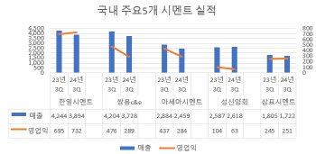 가격인상 효과 끝…우려대로 부진했던 시멘트업계