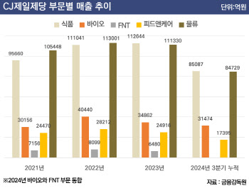 수술대 오르는 CJ제일제당…바이오 이어 피드앤케어도 재매각 추진