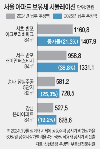 "보유세 폭탄 날아온다" 950만원→1330만원…강남 40%↑