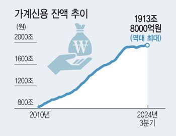 가계빚 1900조 돌파…주담대 늘자 증가폭 3년만에 최대치