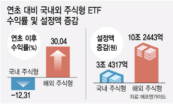 이러니 '국장 탈출'…주식형 ETF, 국내 12% 빠질때 해외 31%↑