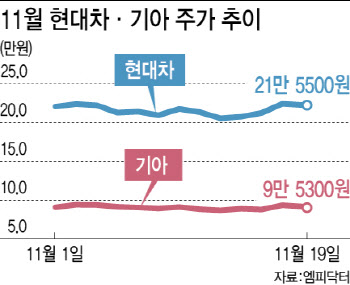 돌고 돌아 트럼프 수혜주 된 자동차株…반등 시동