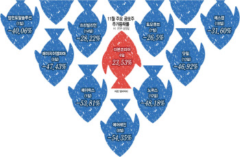 종목수만 느는 韓증시…새내기주 잔혹사 지속