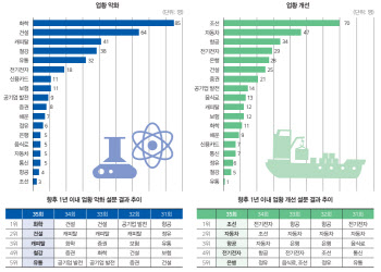 '만성' 불황의 늪에 빠진 석유화학