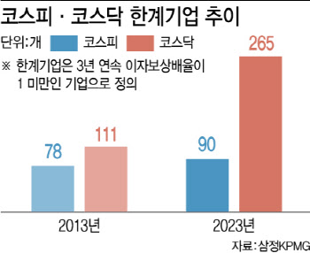 ‘한계기업 퇴출’ 상장제도 손질…“퇴출만이 정답은 아냐”