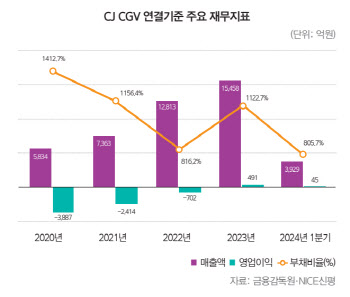 CJ CGV, ‘긍정적’ 등급전망 이르다