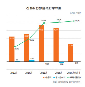 CJ ENM, 실적 개선에도 무거운 몸