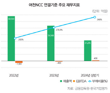 여천NCC, 신용등급 하향 트리거 충족