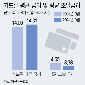 조달금리 내려도 카드론 금리는 올랐다