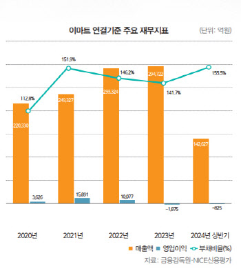 이마트, 짙은 소비침체의 그림자