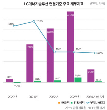 LG에너지솔루션, 전기차 캐즘에 영업익 감소