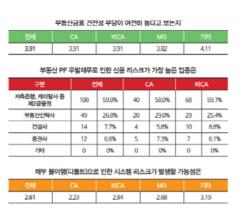 "개와 늑대의 시간"…부동산PF 불안 '여전'