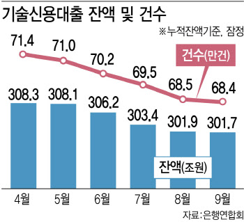 거품 꺼진 기술금융…대출잔액·건수 뚝