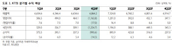 KT, 내년 1Q 연결 영업익 1조 기대…장·단기 투자매력↑-하나