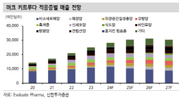 알테오젠, 키트루다SC 3상 전세계 허가신청 기대-신한