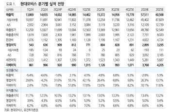 현대모비스, 주주환원·미래성장 전략 긍정적…투자 매력 높아-유진