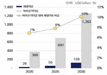 ① 韓 세포재생·오가노이드 기술, 어디까지 왔나