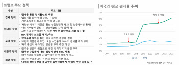 “트럼프 2기 행정부 출범…이차전지·자동차·반도체 ‘부정적’”