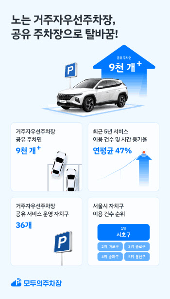 모두의주차장, 노는 주차면 9000개 '공유 주차장'으로 탈바꿈