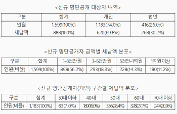 서울시, 고액·상습 체납자 1만 2686명 명단공개…신규 공개자 1599명