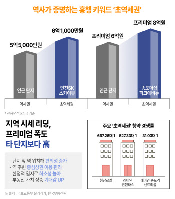 ‘역에서 3분’ 초역세권 아파트 ‘프리미엄’ 가격 붙더니