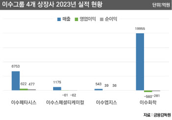 이수그룹 배터리社 인수에 반도체 계열사 내세운 진짜 이유