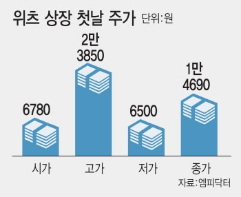 위츠 '따블' 성공…코스닥 상장 첫날 129% 올라