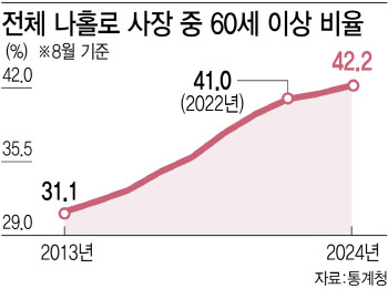 "폐업도 취업도 막막"…퇴로 막힌 181만 고령 나홀로사장