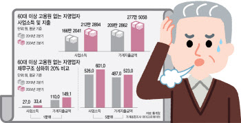 “한 달내내 장사해도 월 65만원씩 적자”…아내 알바비 없으면 생활도 안돼