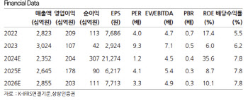 SGC에너지, 고수익 기조 유지…연간실적 성장 기대 -상상인