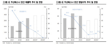 두산테스나, 모바일 업황 여전히 부진-한국