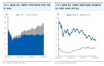 "글로벌 펀드시장, 美 주식 비중 역대 최대…신흥국은 감소세"